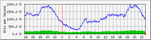 banjar_vlan60 Traffic Graph