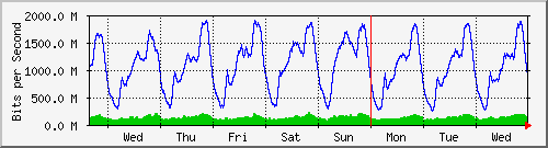 week