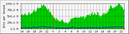 bugel_vlan1096 Traffic Graph