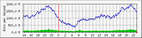 bugel_vlan60 Traffic Graph