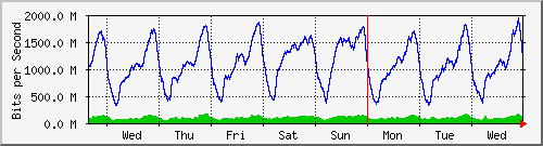 week