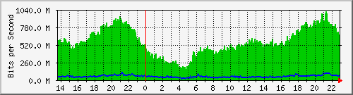 bugel_vlan845 Traffic Graph