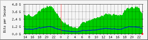 cika_bonding_crs Traffic Graph