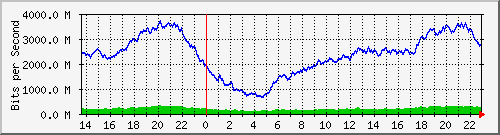 cika_bonding_olt Traffic Graph