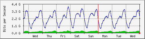week