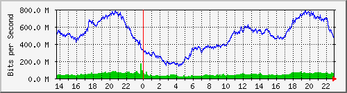 cika_vlan202 Traffic Graph