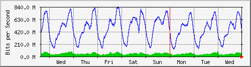 week