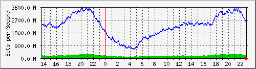 cika_vlan60 Traffic Graph