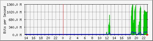 cika_vlan846 Traffic Graph