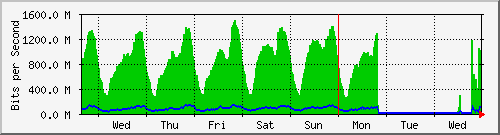 week