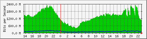 cika_vlan855 Traffic Graph