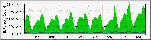 week