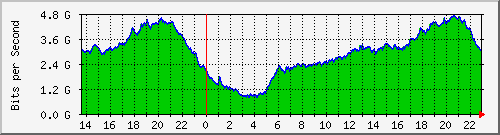 cikarang_bonding Traffic Graph