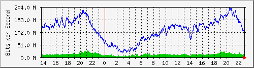 cikarang_vlan200 Traffic Graph