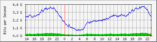 cikarang_vlan40 Traffic Graph