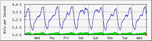week