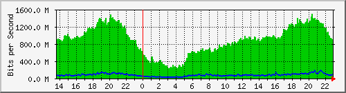 cikarang_vlan685 Traffic Graph