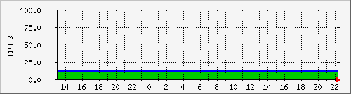 cpu Traffic Graph