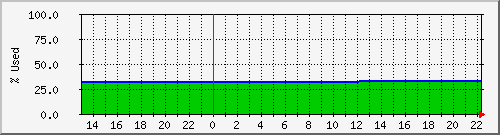 disk_root Traffic Graph