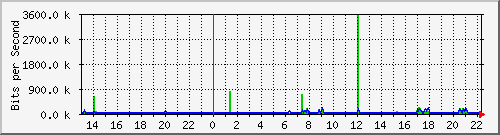 ens18 Traffic Graph