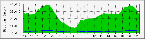 juniper_et000 Traffic Graph