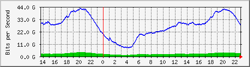 juniper_et001 Traffic Graph