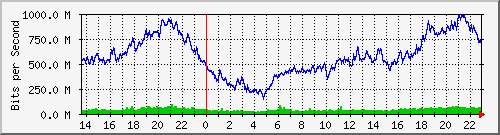 juniper_et001_vlan1096 Traffic Graph