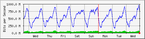 week