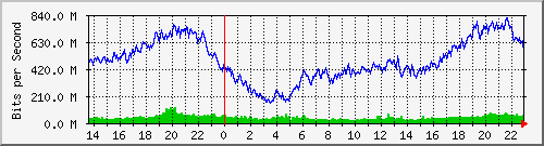 juniper_et001_vlan1097 Traffic Graph