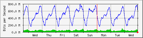 week