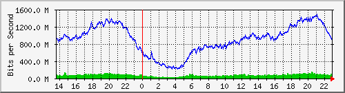 juniper_et001_vlan1176 Traffic Graph