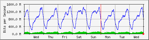 week