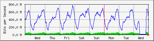 week