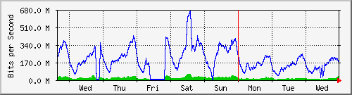 week