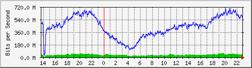 juniper_et001_vlan1182 Traffic Graph