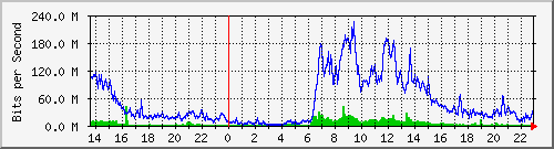 juniper_et001_vlan1183 Traffic Graph