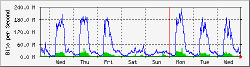 week