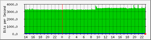 juniper_et001_vlan1196 Traffic Graph