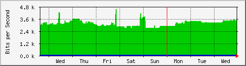 week