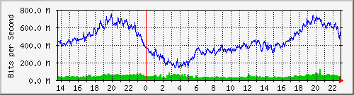 juniper_et001_vlan1452 Traffic Graph