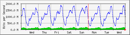 week