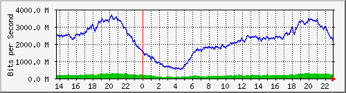 juniper_et001_vlan168 Traffic Graph