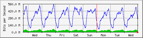 week