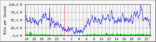 juniper_et001_vlan174 Traffic Graph