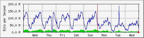 week