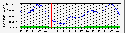 juniper_et001_vlan1924 Traffic Graph
