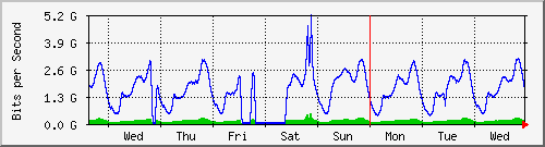 week