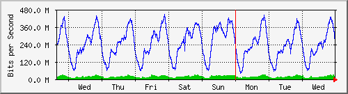 week