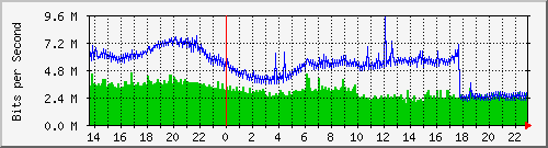 juniper_et001_vlan2025 Traffic Graph