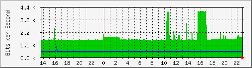 juniper_et001_vlan22 Traffic Graph